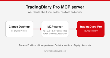 Claude Desktop connected to the TradingDiary Pro MCP server